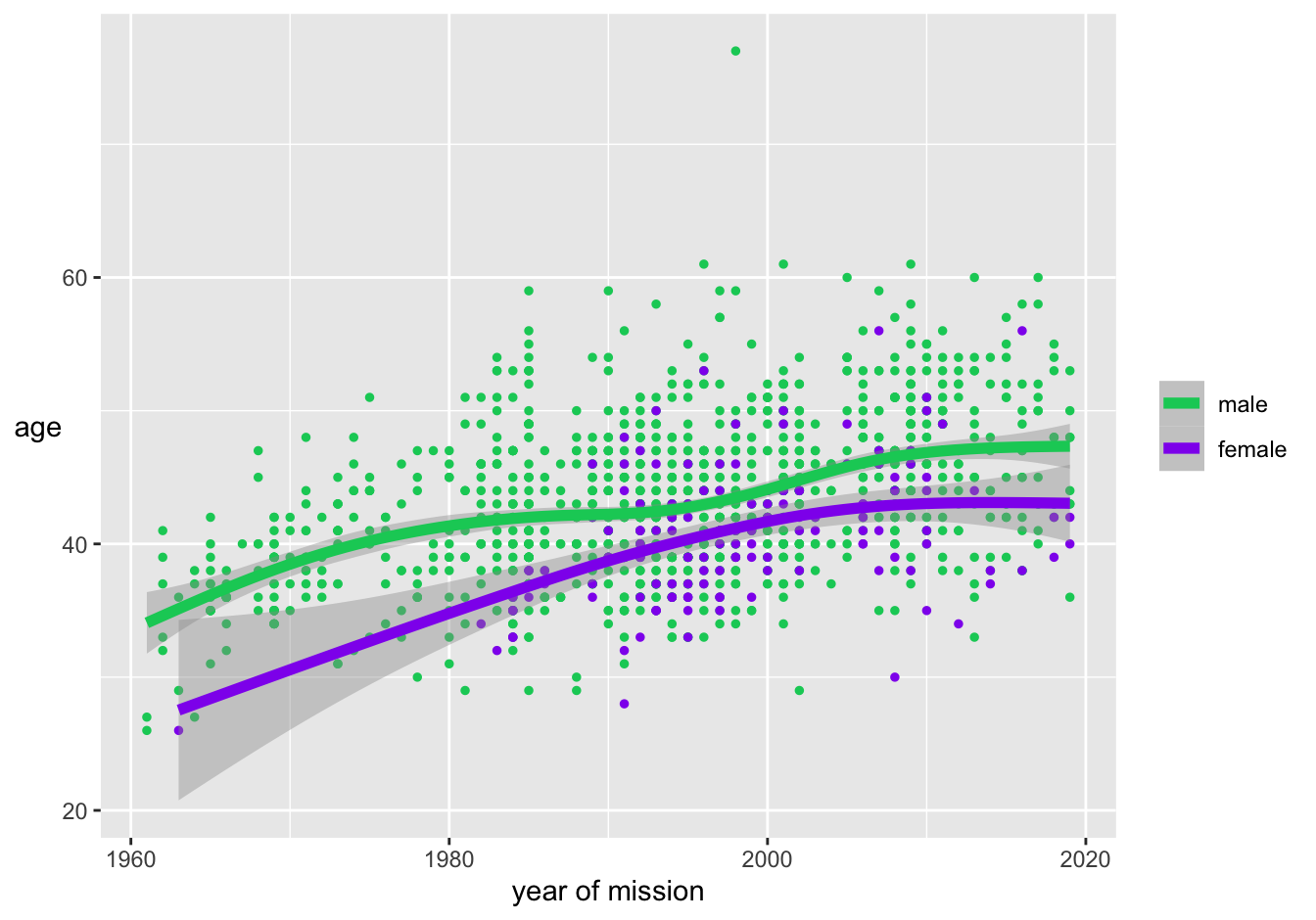 Scatterplot of age by year of flight coloured by sex, with smooths and their confidence intervals