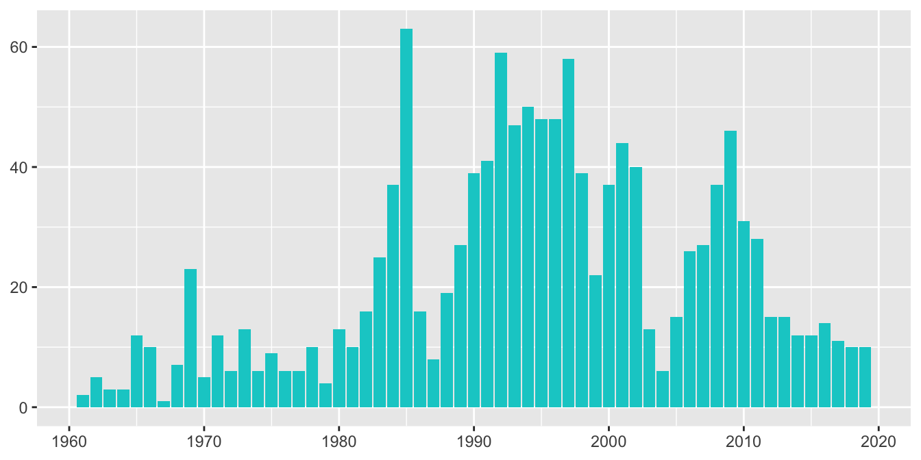 Numbers of people by year of flight