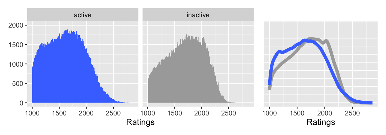 Juxtaposed histograms (left) and superposed density estimates (right) of ratings for active and inactive chess players