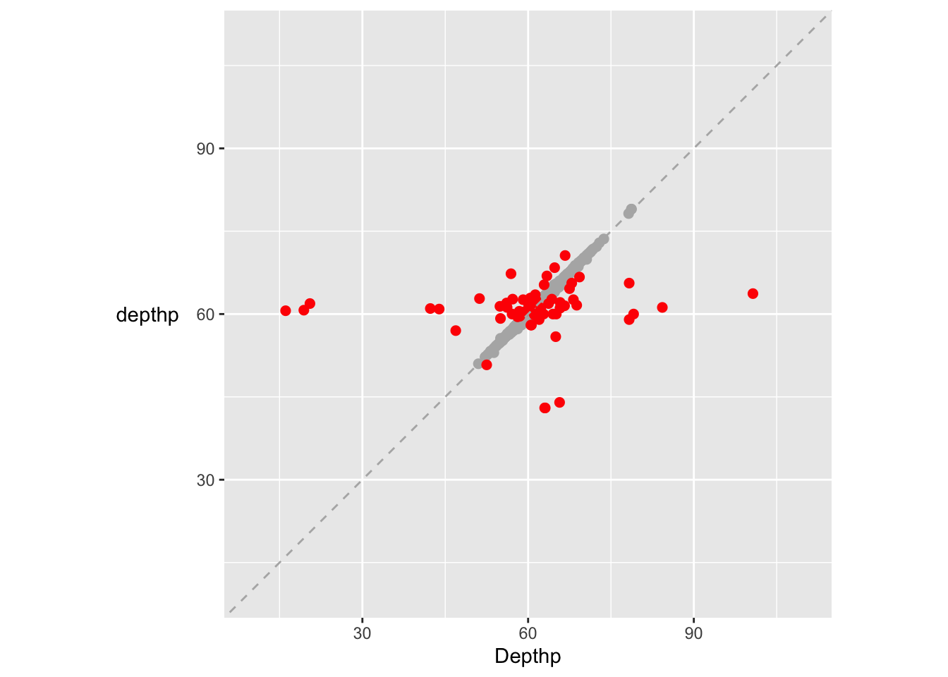 A scatterplot of reported percentage depth (`depthp`) and percentage depth calculated from the data (after removing the zero cases and three extreme outliers).  Cases where the difference is bigger than 1 have been coloured red and drawn last.