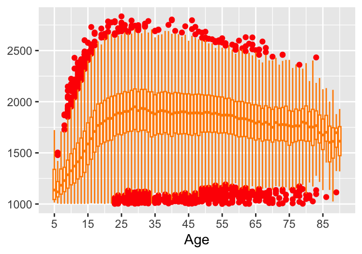 Boxplots of ratings for each age for active chess players in 2015