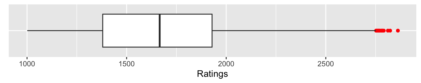 Boxplot of ratings of all FIDE rated chess players in December 2020