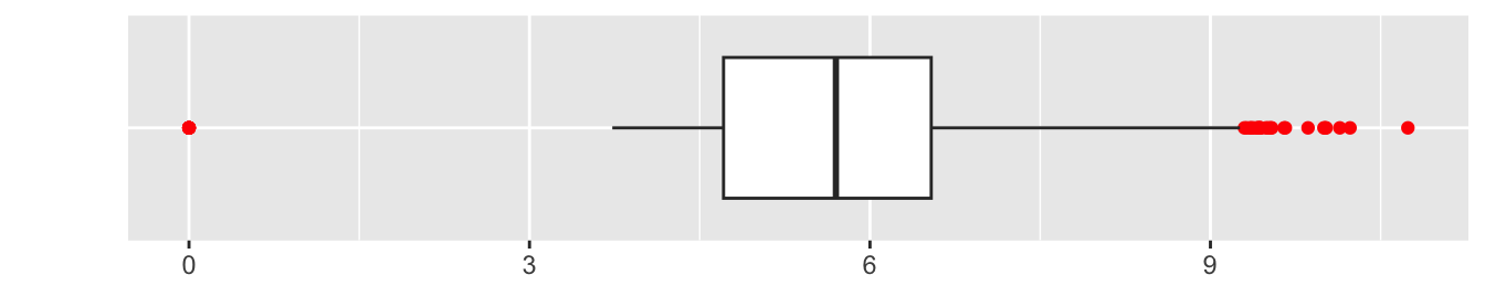 Boxplot of diamond lengths (outliers coloured red)