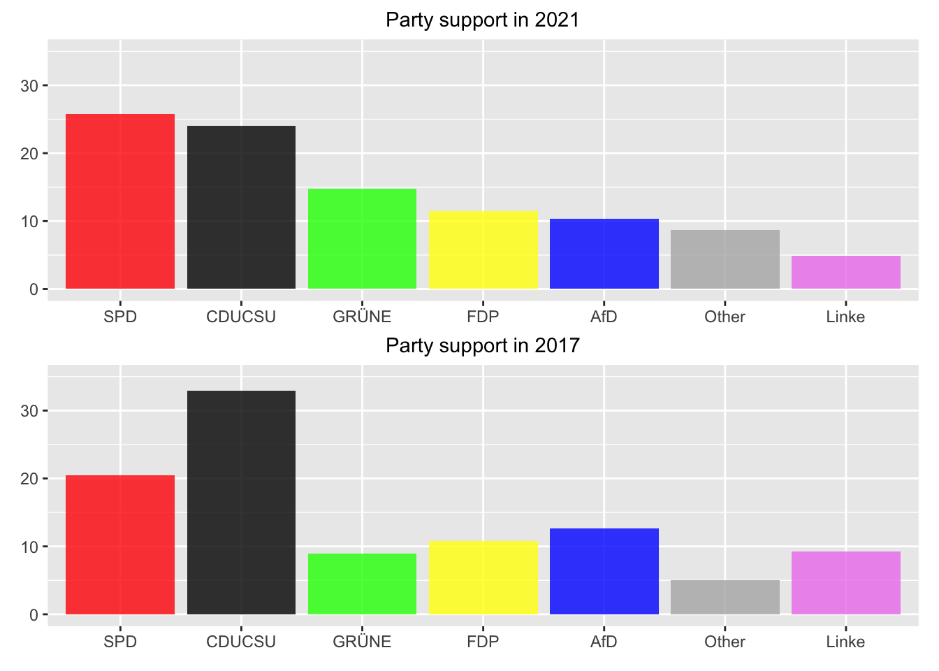 Party percentage support (in Zweitstimmen) for the last two elections