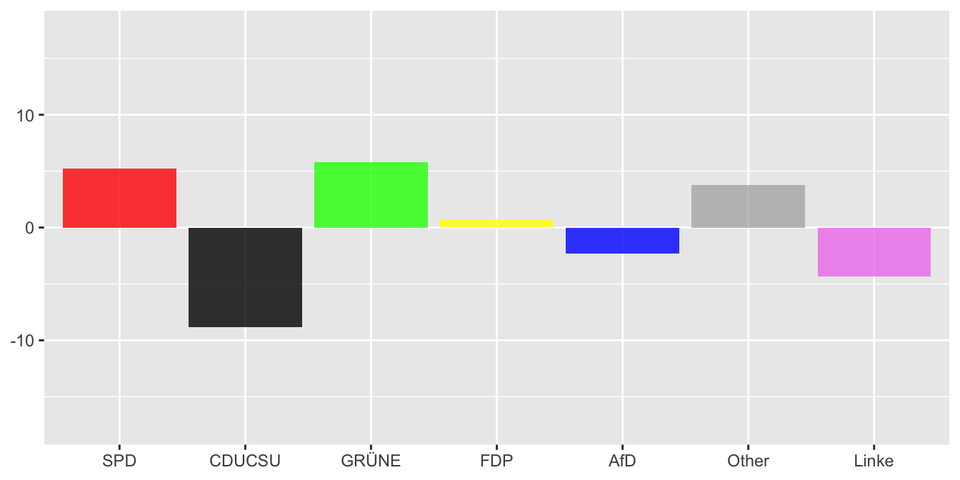 Changes in party percentage support between the last two elections