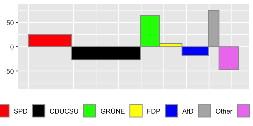 An UpAndDown plot showing absolute changes in party support between the last two German elections as area and relative changes as height