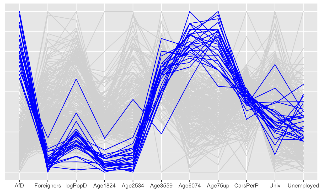 A parallel coordinate plot of AfD support and some structural variables (constituencies with over 20\% AfD party votes are coloured blue)