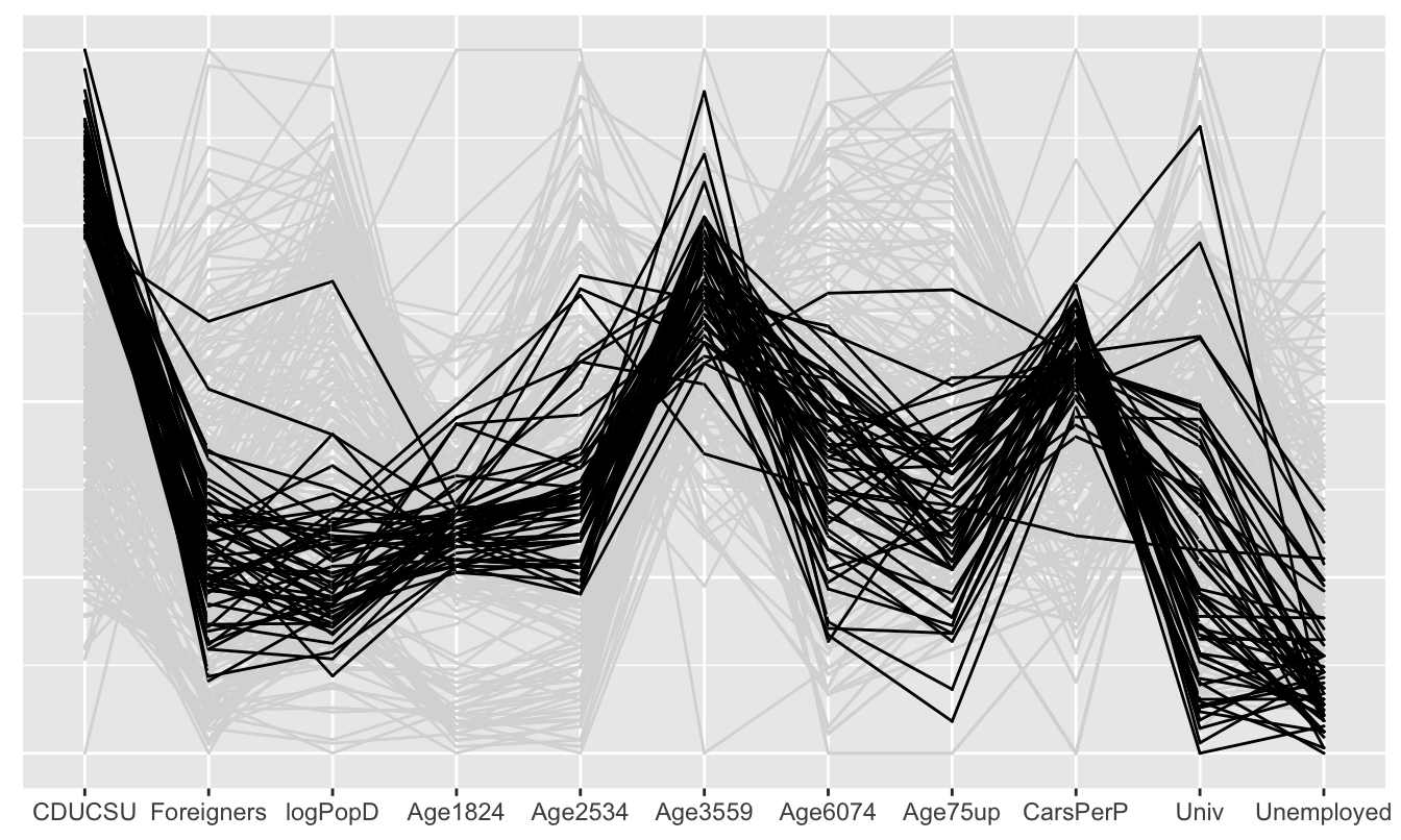 A parallel coordinate plot of CDU/CSU support and some structural variables (constituencies with over 30\% party votes are coloured black)