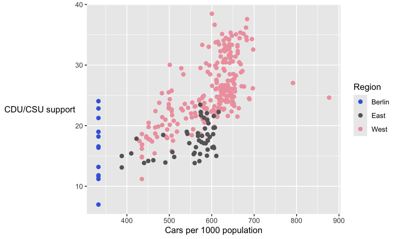 CDU and CSU support plotted against numbers of cars per thousand population.