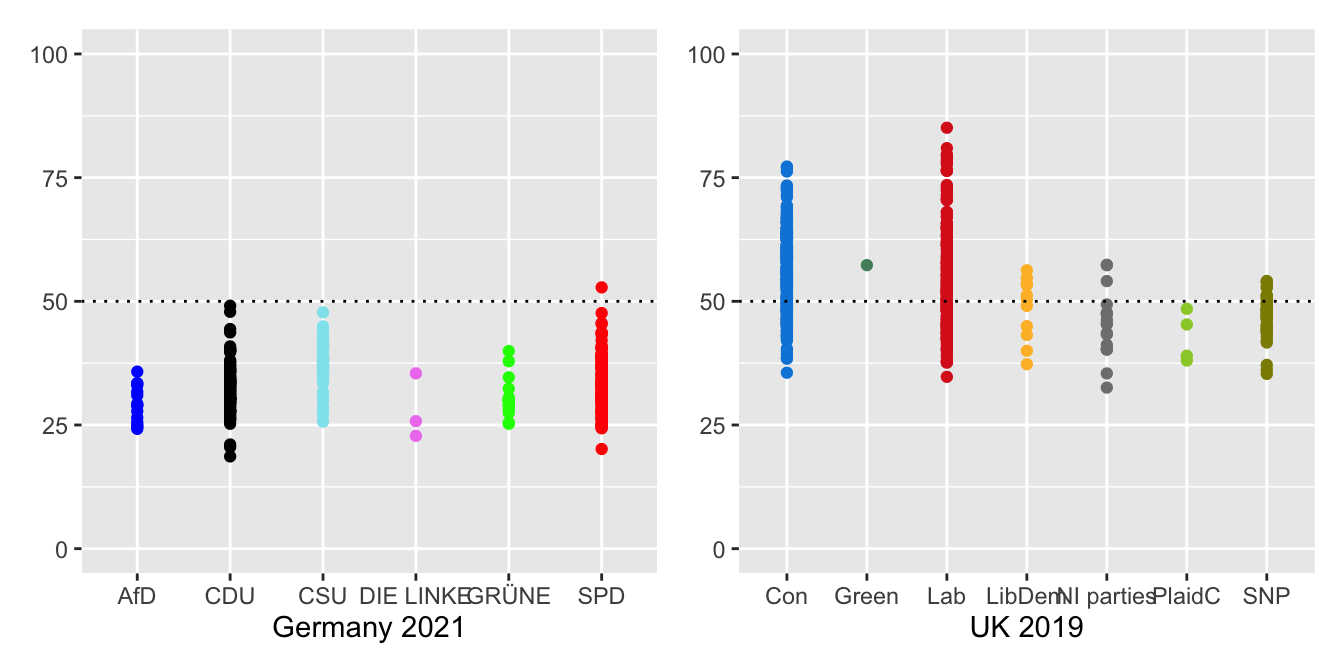 Seat-winning percentages by party in Germany 2021 and in the UK 2019