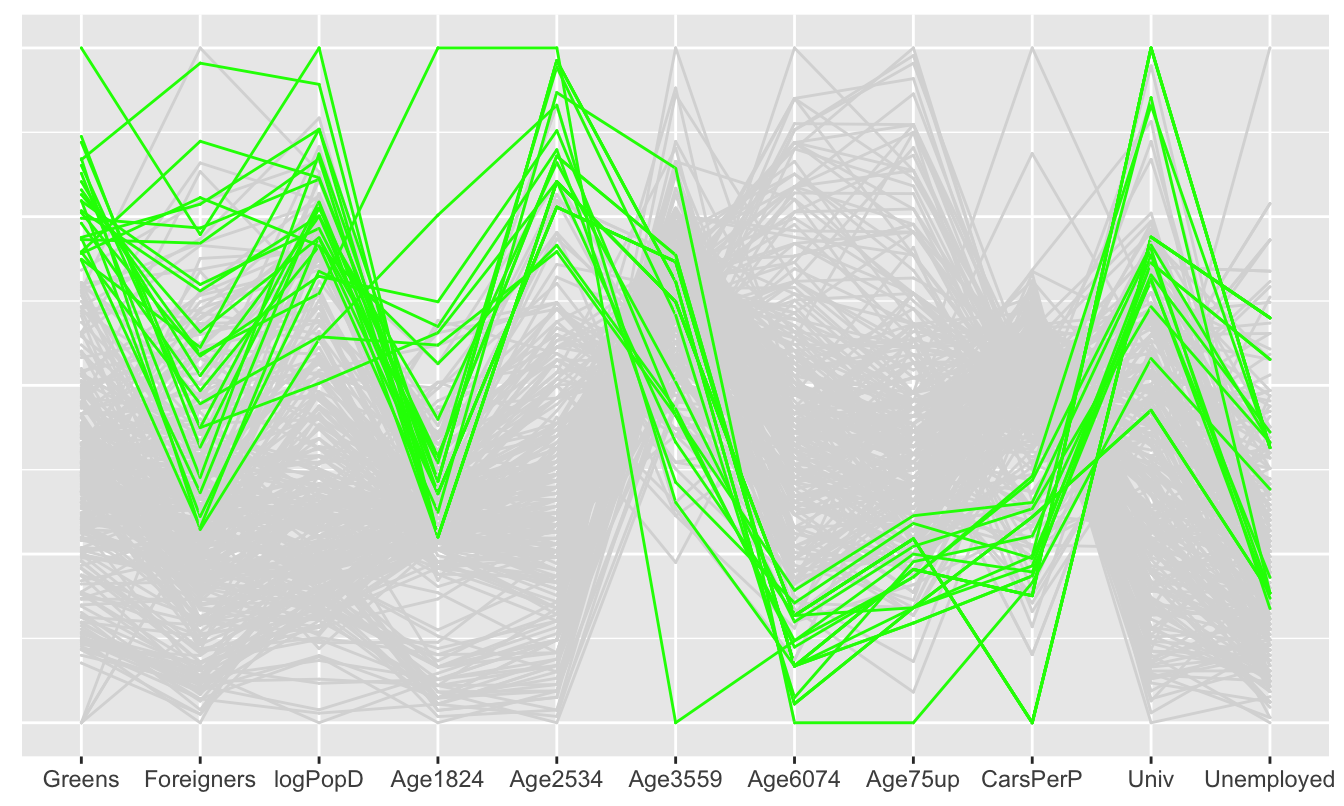 A parallel coordinate plot of Green support and some structural variables (constituencies with over 25\% Green party votes are coloured green)