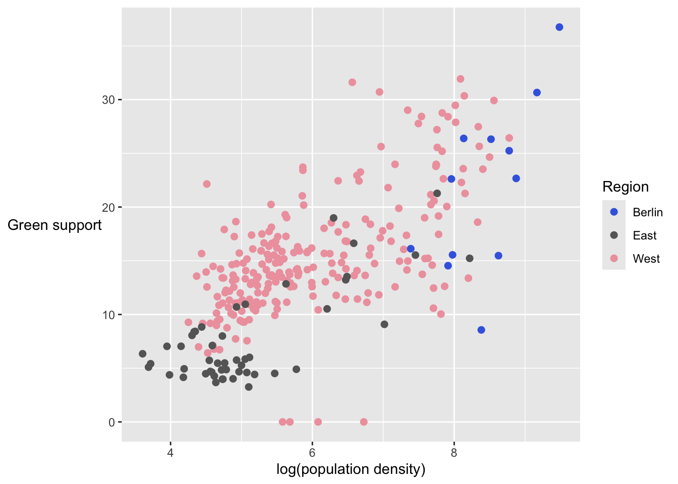 Green support plotted against log of population density