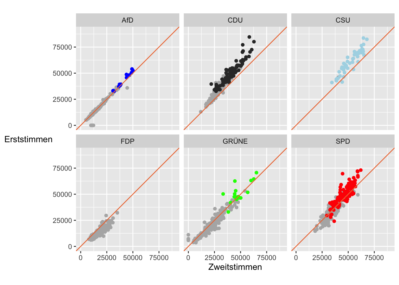 Erststimmen and Zweitstimmen by major parties (brown lines mark equality and seats that were won on Erststimmen are coloured by the party's colour)