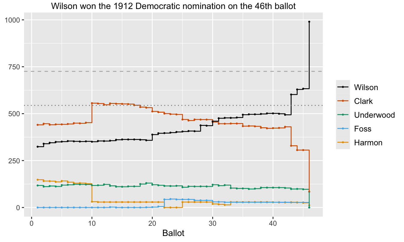 Votes for the main candidates over the 46 ballots