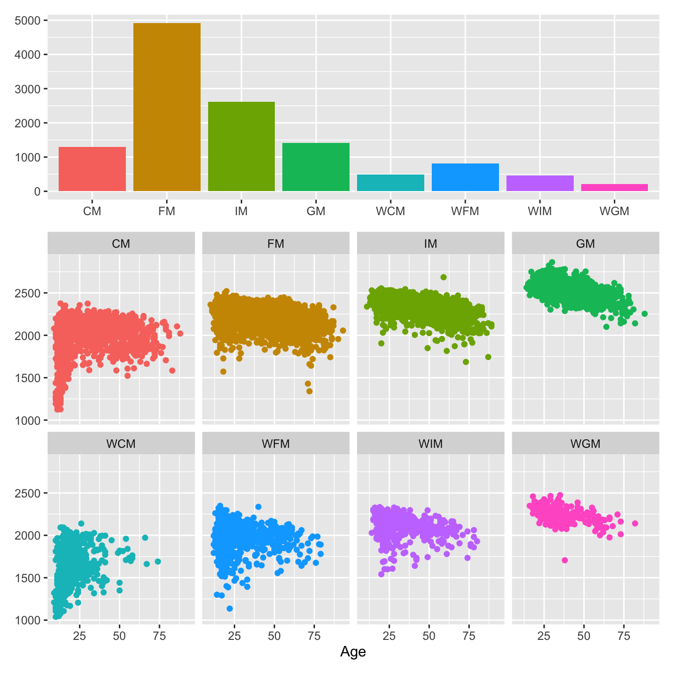 Numbers of active titled players and their ratings by age