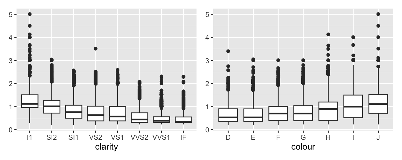 Boxplots of carat by clarity and by colour