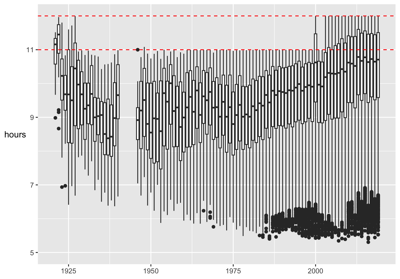 Distributions of finishing times in hours by year