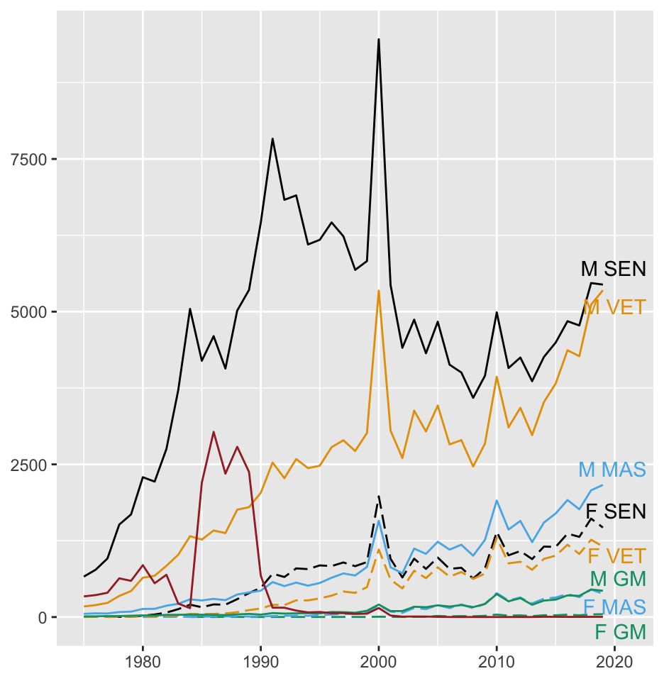 Numbers of finishers of the Comrades Ultramarathon by age group and sex from 1975 to 2019