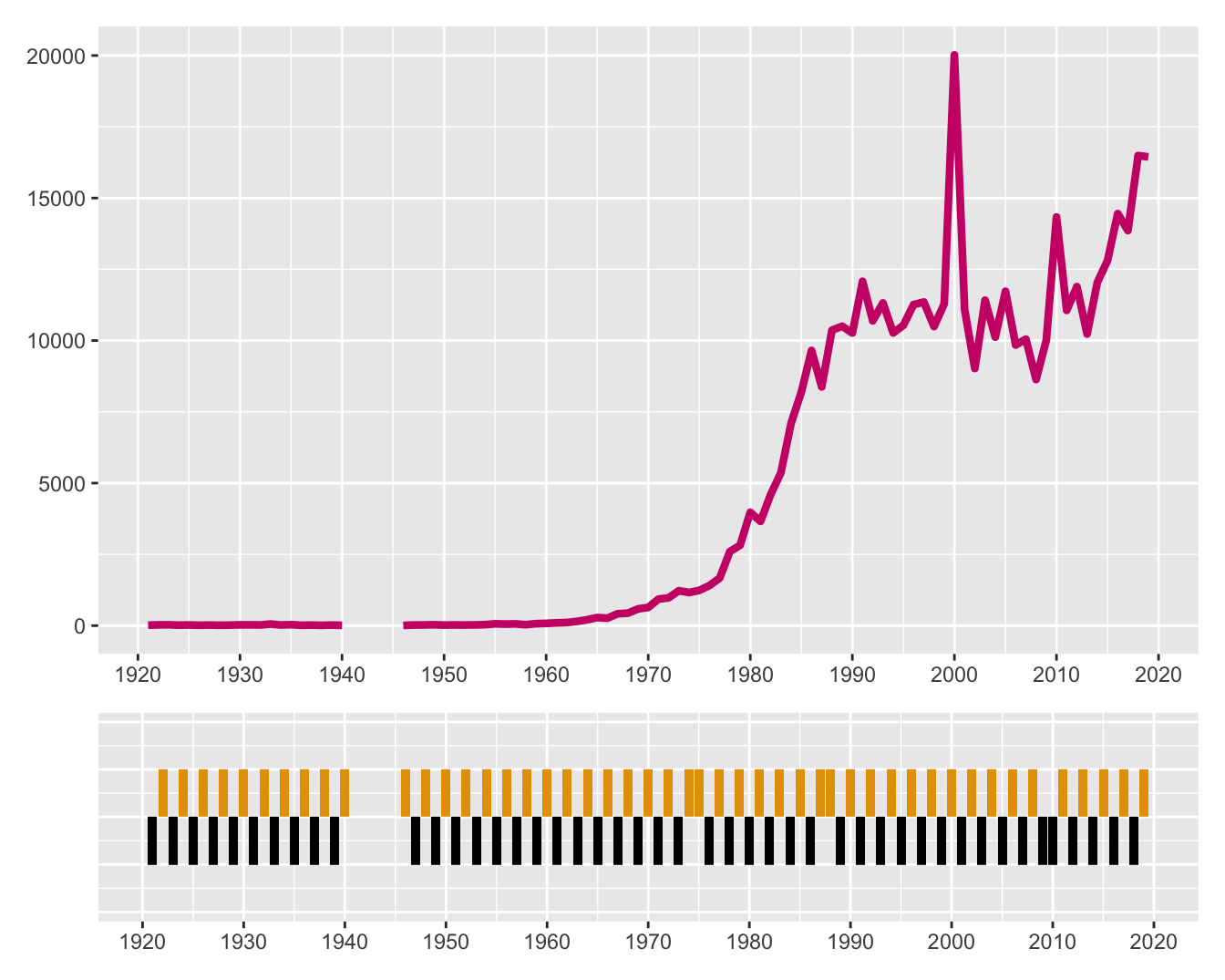 Numbers of finishers of the Comrades Marathon and the race direction by year (dark orange is up, black is down).