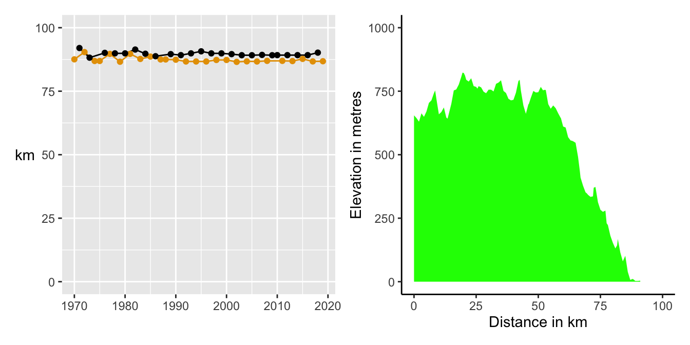 Distances in km for the "up" (dark orange) and "down" (black) races since 1970 and a  profile plot for the down race from Pietermaritzburg to Durban that was planned for 2020