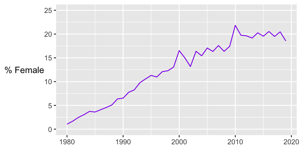 Percentage of women participants since 1980