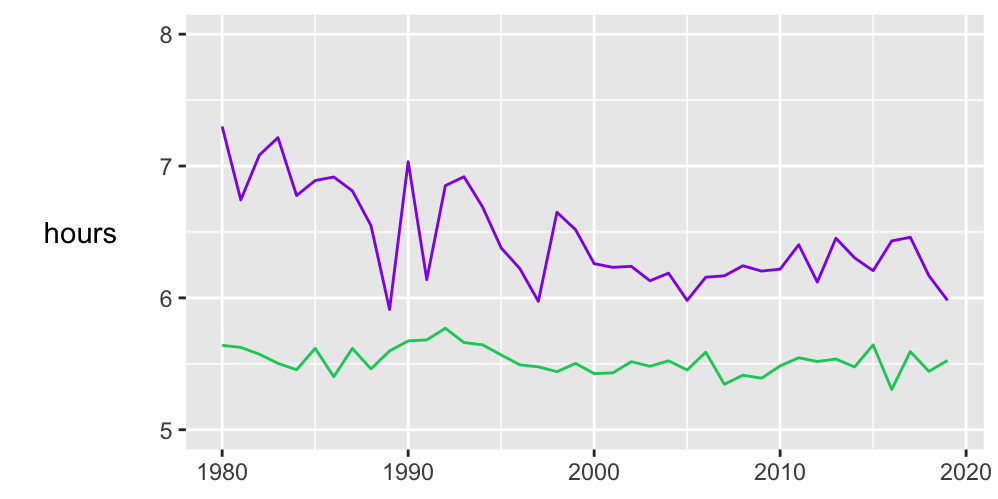 Best times for women (purple) and men (green) since 1980