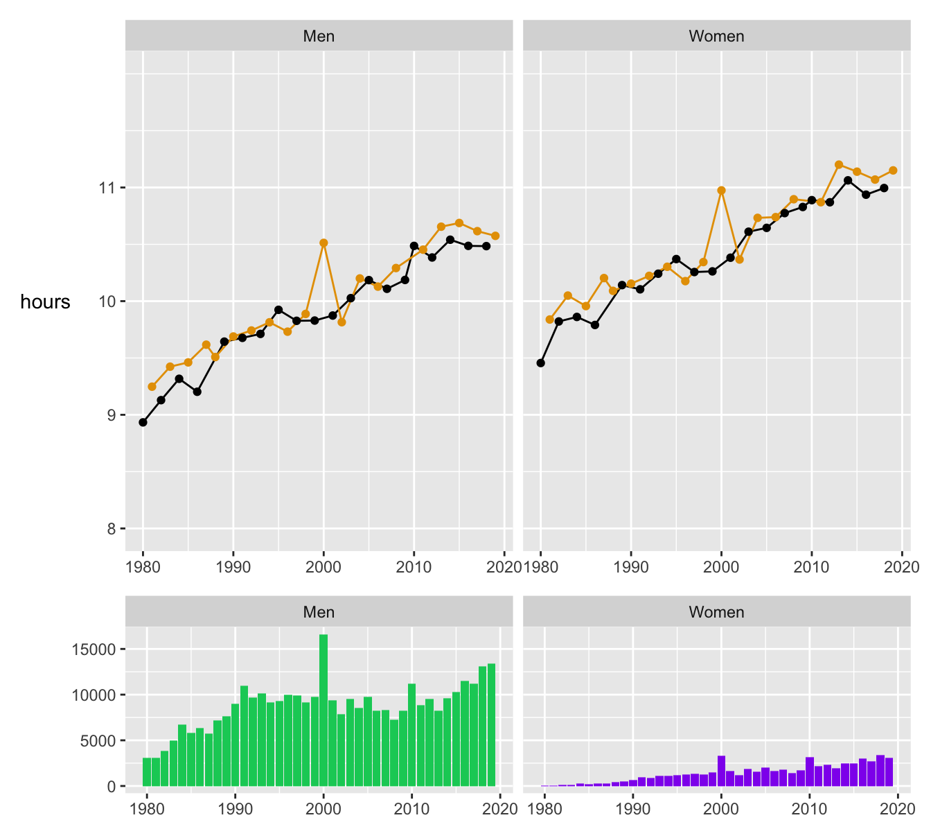 Median times for men and women for "up" (dark orange) and "down" (black) races since 1980 and the numbers finishing