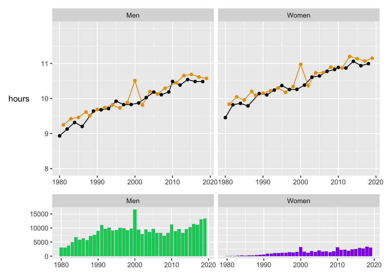 Median times for men and women for "up" (orange) and "down" (black) races of the Comrades Marathon since 1980 and the numbers finishing