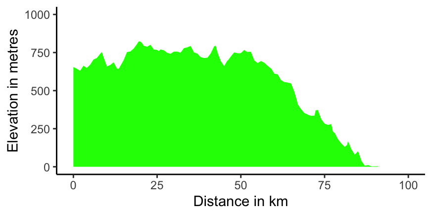 A profile plot for the planned down race starting at Pietermaritzburg to the left, finishing at Durban to the right, in 2020