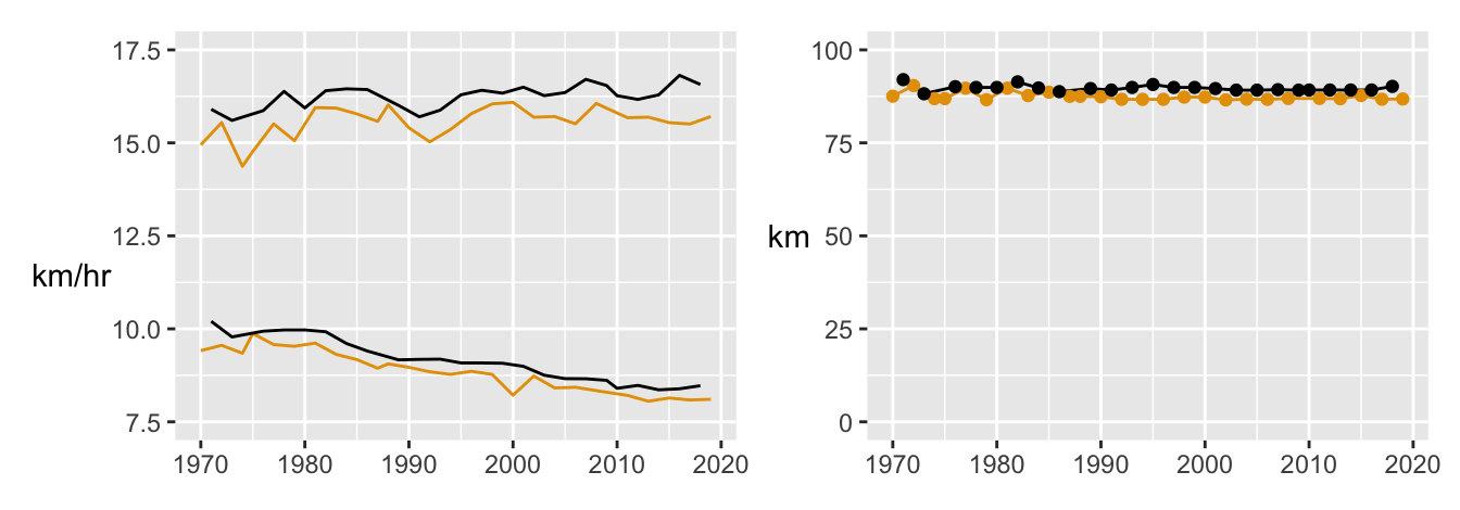 Average speed of the fastest runners (above) and median runners (below) in km/hr for the "up" (dark orange) and "down" (black) races, and distances in km for the "up" and "down" races, all since 1970