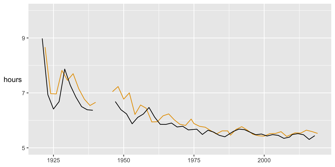 Comparisons of best times in hours for the "up" (dark orange) and "down" (black) races since 1921