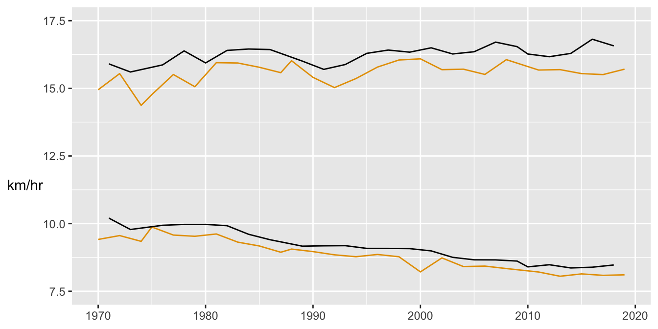 Average speed of the fastest runners (above) and of the median runners (below) in km/hr for the "up" (dark orange) and "down" (black) races since 1970