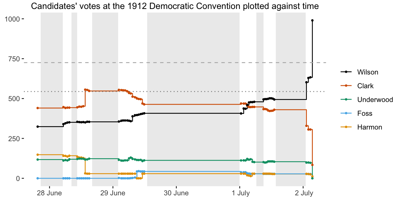 Convention voting using estimated ballot times with the date labels at midday and adjournment periods shaded grey