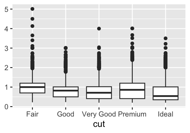 Boxplots of carat by cut