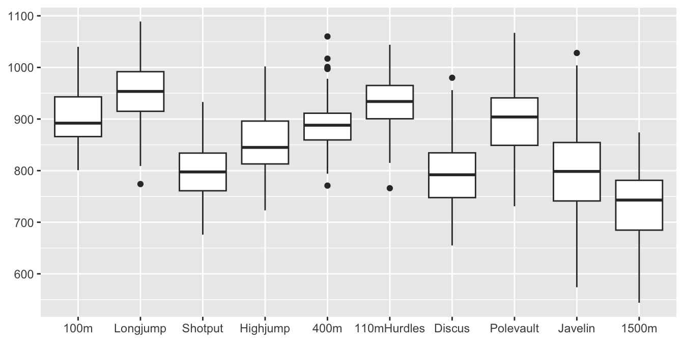 Boxplots for the points in the 10 decathlon events in the order they take place for the top 116 decathletes in April 2021