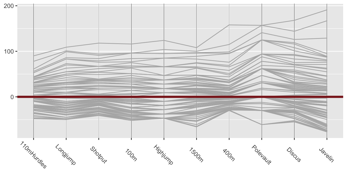 Parallel coordinate plot of the top 79 ranked scores for each decathlon event in April 2021