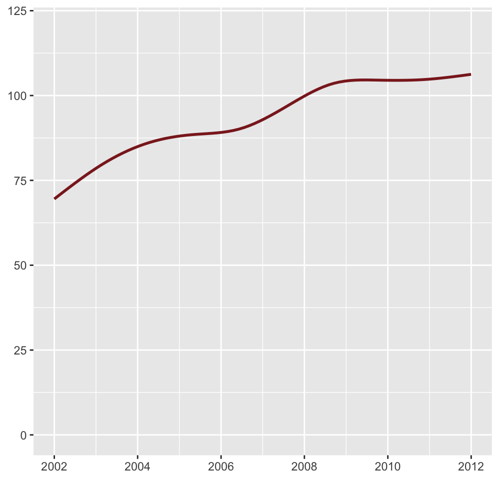 Smoothed numbers of deer-vehicle accidents per day in Bavaria over ten years from Jan 1st 2002 to Dec 31st 2011