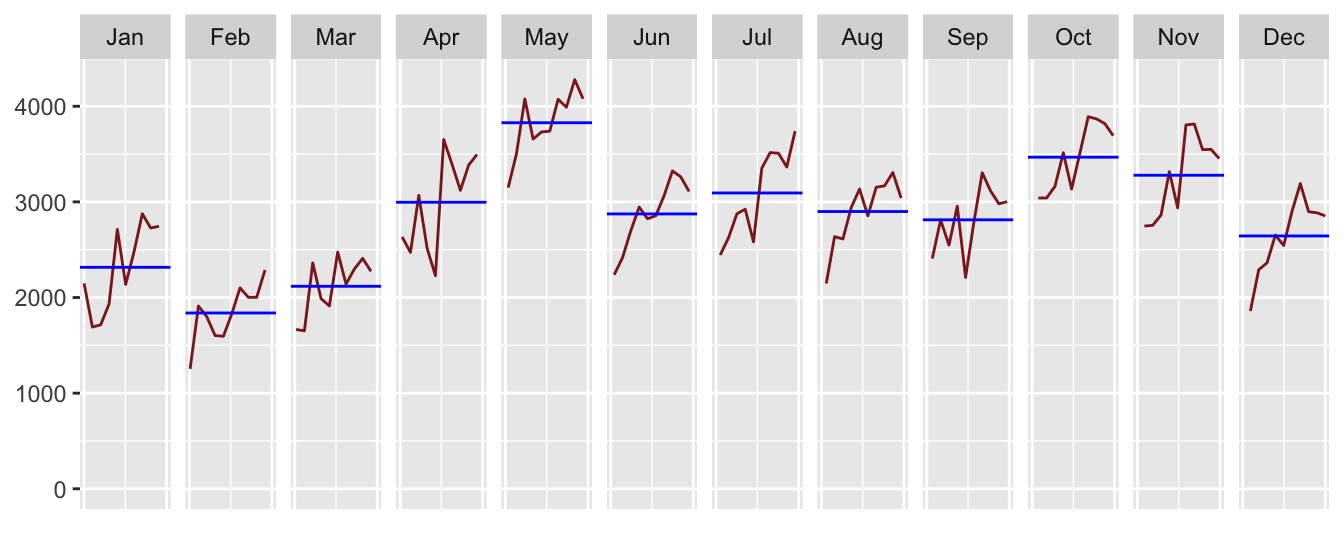 Monthly numbers of deer-vehicle accidents across the ten years 2002 to 2011.