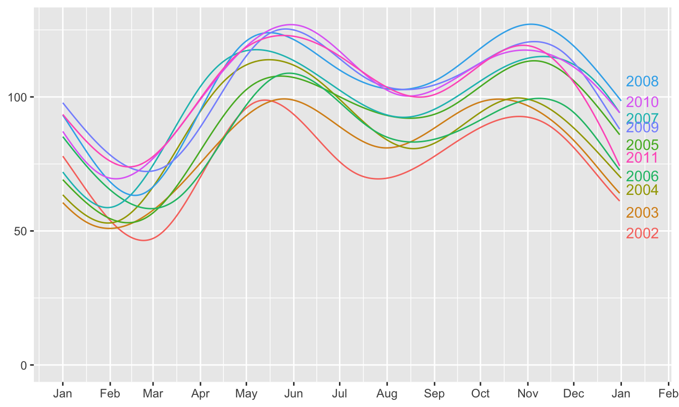 Numbers of deer-vehicle accidents across all ten years overlaid from Jan 1st to Dec 31st