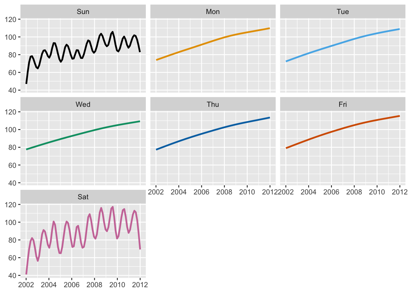 Day of the week patterns in numbers of deer-vehicle accidents