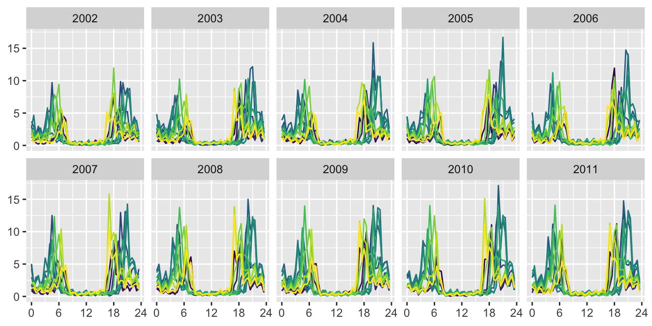 Average daily patterns in numbers of deer-vehicle accidents by month (the coloured lines) and year