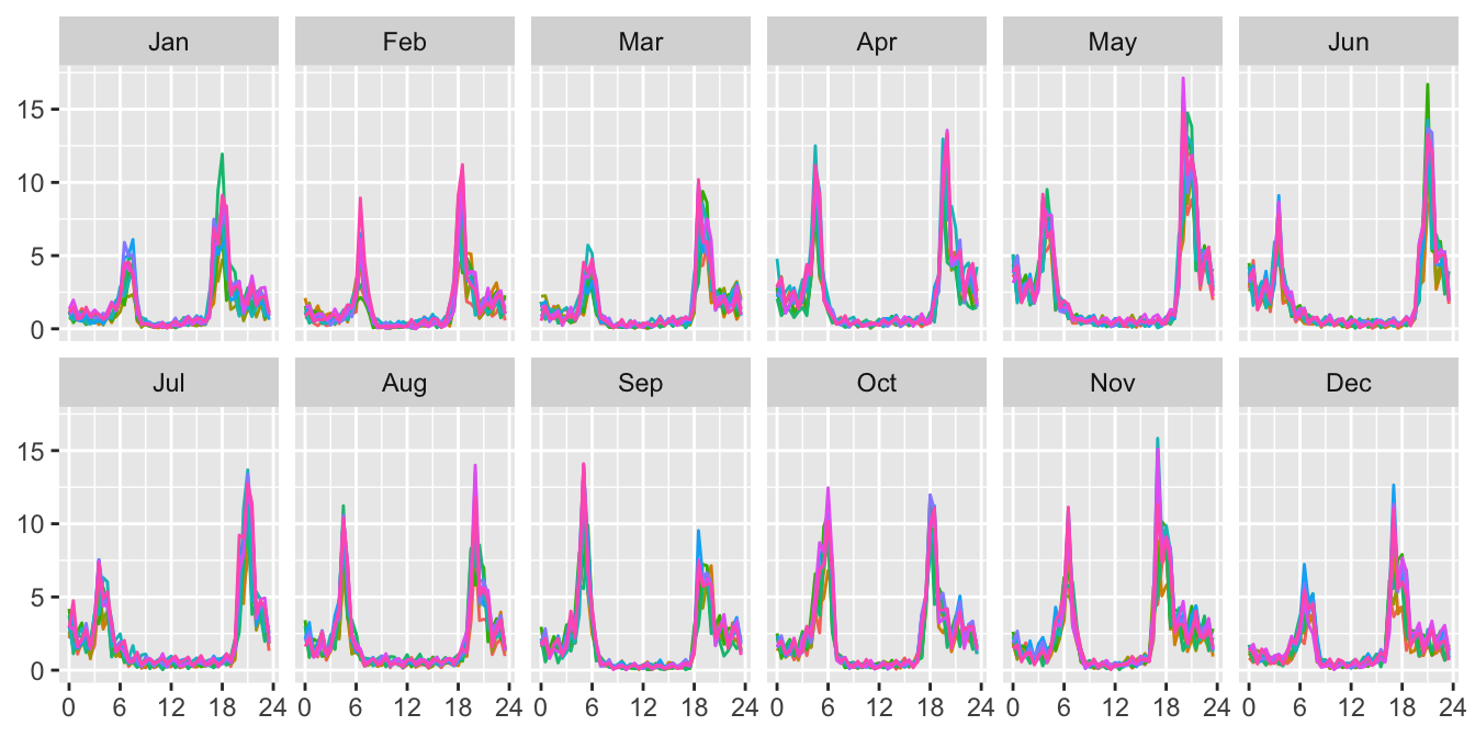 Daily patterns in numbers of deer-vehicle accidents by month across the years (the coloured lines)