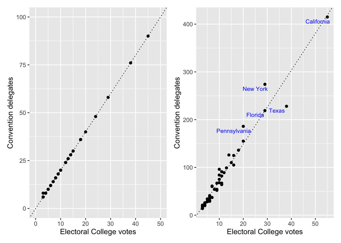 Delegates and Electoral College votes by state in 1912 (left) and 2020 (right)