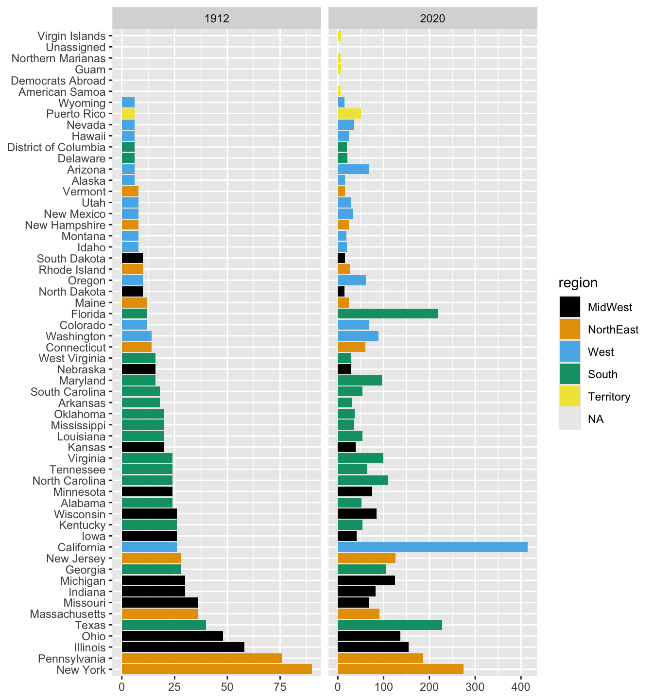 Numbers of delegates by state and territory at the 1912 and 2020 Democratic conventions (different horizontal scales)