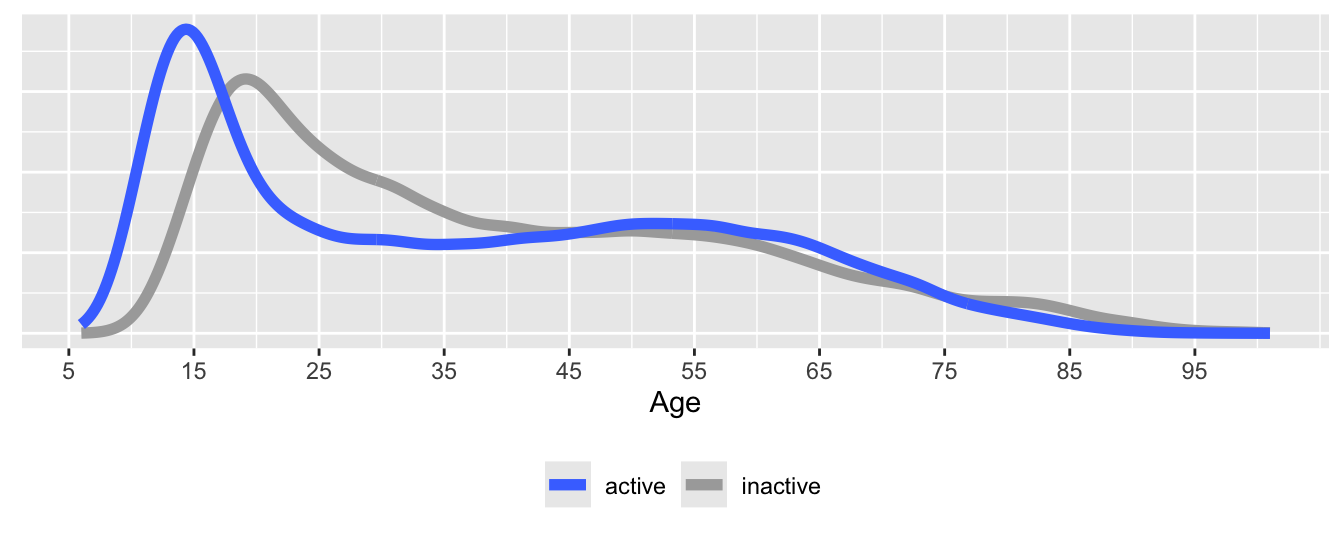 Density estimates of age distributions for active and inactive players