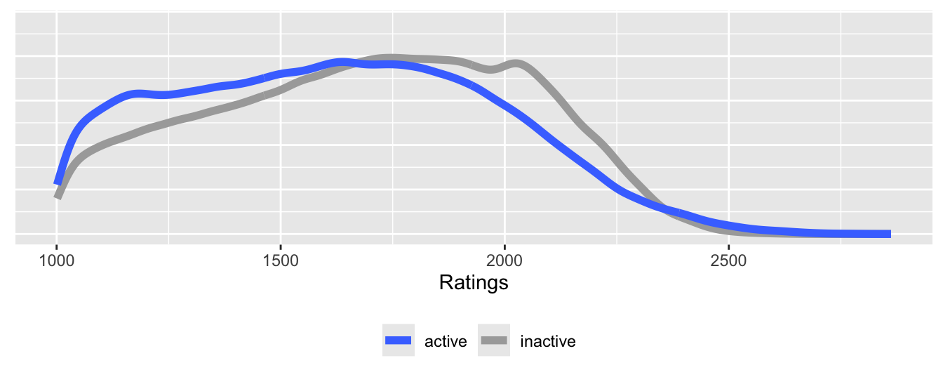 Density estimates of distributions of ratings for active and inactive players