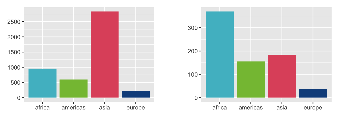 Barcharts of population changes by region between 1956 and 2016, absolute numbers in millions on the left, percentages on the right.