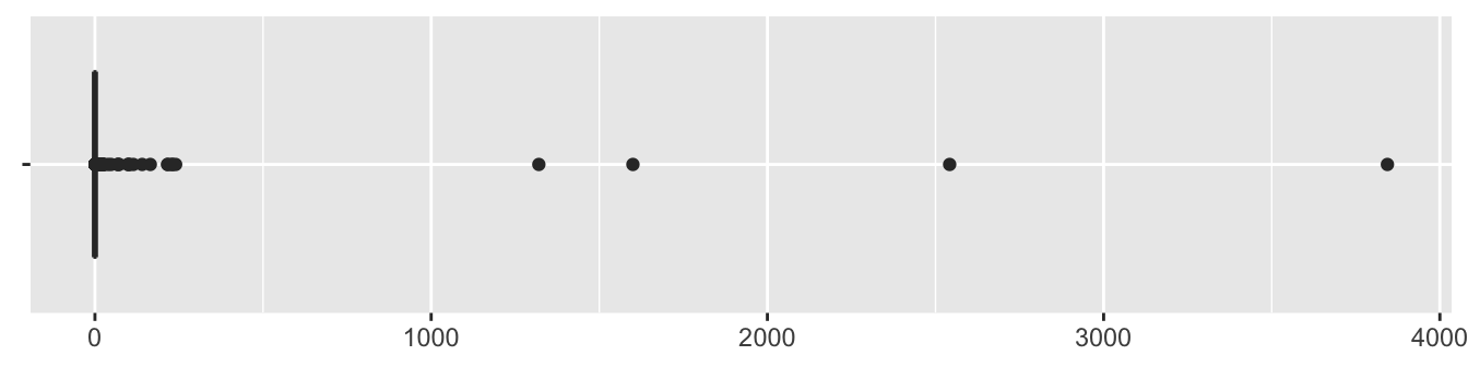 Boxplot of biggest differences in times for (possibly) the same missions