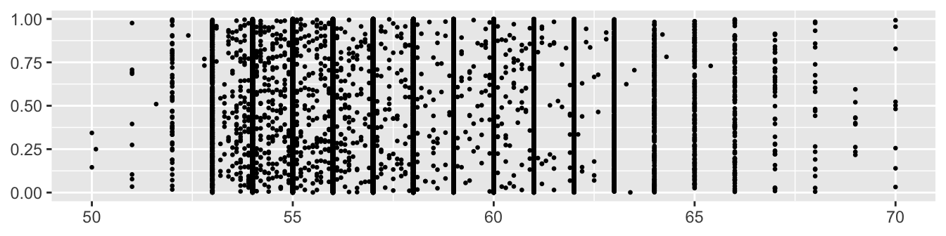 A vertically jittered dotplot of diamond table, excluding 12 outlying values, showing heaping at integer values