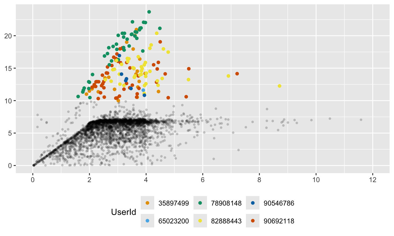 Energy charge in kilowatt-hours by charging time in hours, where charges higher than 10 kWh have been coloured by the user ID (charges less than 10 kWh for those users have not been coloured)